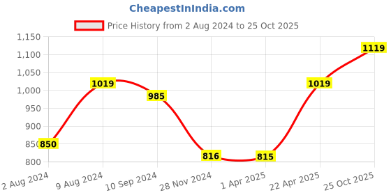 tatacliq.com Caprese Hilda Black Faux Leather Animal Effect Wallet caprese Price History Graph from 2 Aug 2024 to 25 Oct 2025
