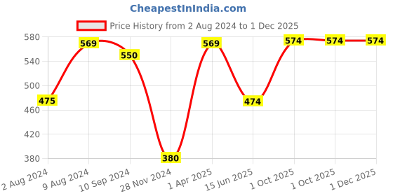 tatacliq.com Caprese Hilda Multicolor Faux Leather Animal Effect Zip Around Wallet caprese Price History Graph from 2 Aug 2024 to 30 Nov 2025