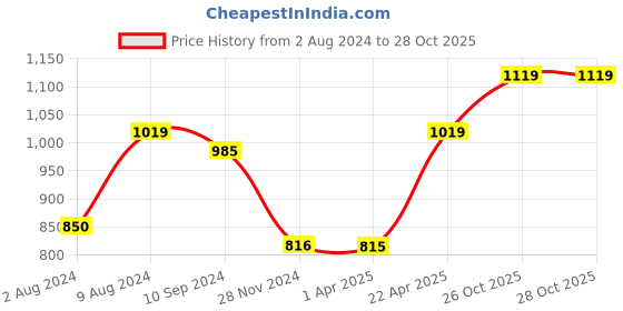 tatacliq.com Caprese Hilda White Faux Leather Animal Effect Wallet caprese Price History Graph from 2 Aug 2024 to 28 Oct 2025
