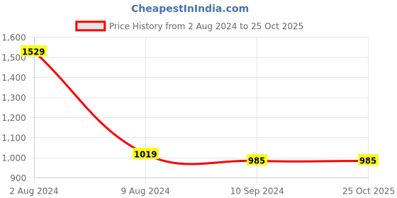 tatacliq.com Caprese Hilton Black Faux Leather Printed Sling Handbag caprese Price History Graph from 2 Aug 2024 to 25 Oct 2025