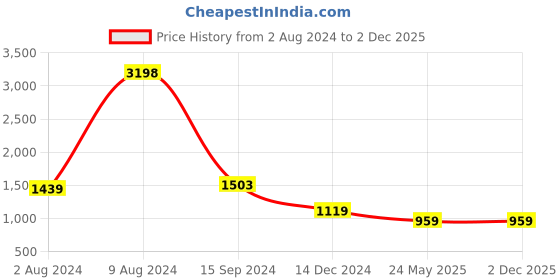 tatacliq.com Caprese Holden Orange Faux Leather Solid Tote Handbag caprese Price History Graph from 2 Aug 2024 to 2 Dec 2025