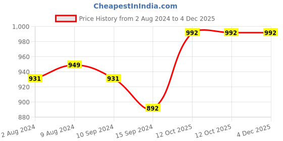 tatacliq.com Caprese Ingrid Maroon Faux Leather Textured Zip Around Wallet caprese Price History Graph from 2 Aug 2024 to 4 Dec 2025