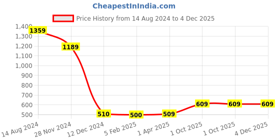 tatacliq.com Caprese Ingrid Navy Faux Leather Textured Wallet caprese Price History Graph from 14 Aug 2024 to 4 Dec 2025