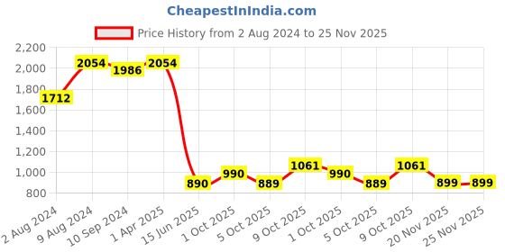 tatacliq.com Caprese Irina Tan Solid Backpack caprese Price History Graph from 2 Aug 2024 to 25 Nov 2025