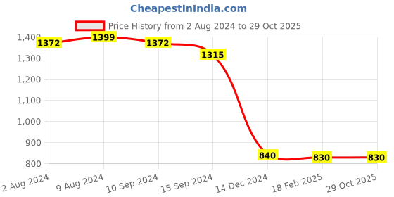 tatacliq.com Caprese Iris Tan Faux Leather Textured Tote Handbag caprese Price History Graph from 2 Aug 2024 to 29 Oct 2025