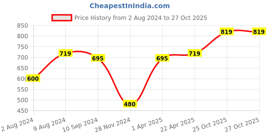 tatacliq.com Caprese Ivara Blush Faux Leather Animal Effect Tri-Fold Wallet caprese Price History Graph from 2 Aug 2024 to 27 Oct 2025