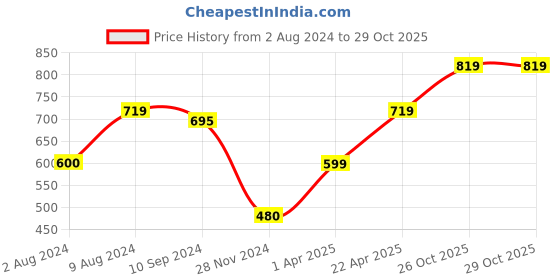 tatacliq.com Caprese Ivara Burgundy Faux Leather Animal Effect Tri-Fold Wallet caprese Price History Graph from 2 Aug 2024 to 29 Oct 2025