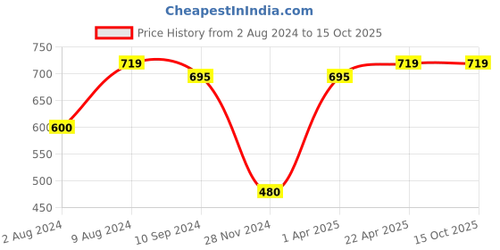tatacliq.com Caprese Ivara Grey Faux Leather Animal Effect Tri-Fold Wallet caprese Price History Graph from 2 Aug 2024 to 15 Oct 2025