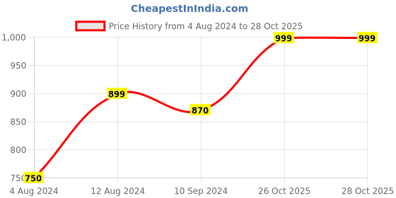 tatacliq.com Caprese Jennifer Berry Faux Leather Striped Zip Around Wallet caprese Price History Graph from 4 Aug 2024 to 27 Oct 2025