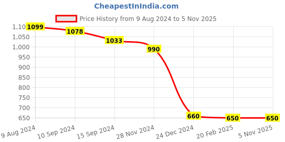 tatacliq.com Caprese July Bordeaux Faux Leather Textured Sling Handbag caprese Price History Graph from 9 Aug 2024 to 4 Nov 2025