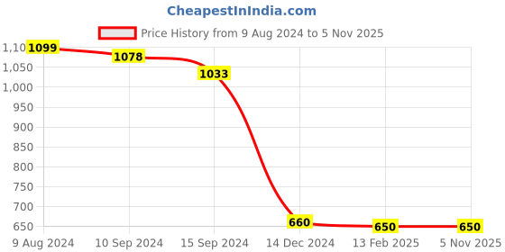 tatacliq.com Caprese July Fawn Faux Leather Textured Sling Handbag caprese Price History Graph from 9 Aug 2024 to 4 Nov 2025