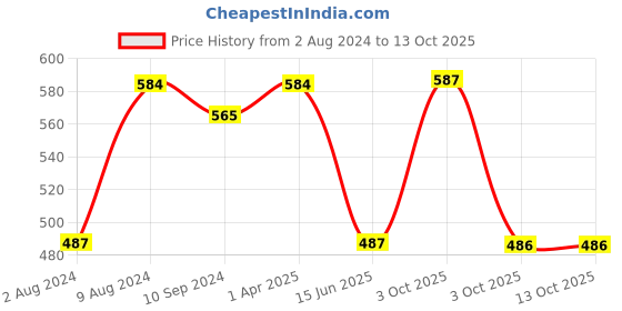 tatacliq.com Caprese Kiko Beige Solid Bi-fold Wallet caprese Price History Graph from 2 Aug 2024 to 13 Oct 2025