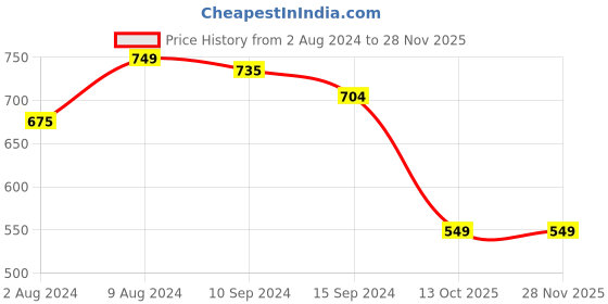 tatacliq.com Caprese Kiko Beige Solid Wallet caprese Price History Graph from 2 Aug 2024 to 28 Nov 2025