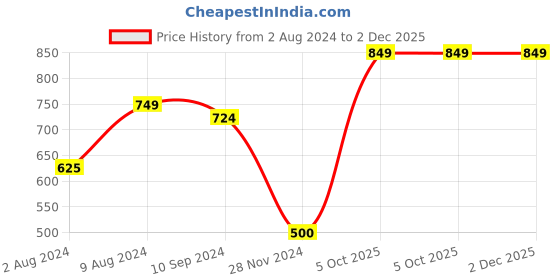 tatacliq.com Caprese Kristin Dark Pink Solid Bi-Fold Wallet for Women caprese Price History Graph from 2 Aug 2024 to 2 Dec 2025