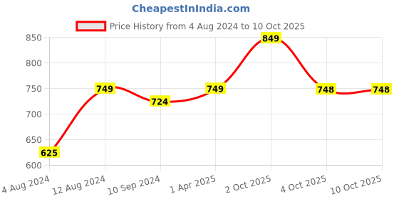 tatacliq.com Caprese Kristin Dull Green Solid Bi-Fold Wallet for Women caprese Price History Graph from 4 Aug 2024 to 9 Oct 2025