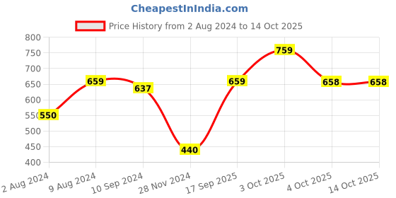 tatacliq.com Caprese Kristin Grey Solid Bi-Fold Wallet for Women caprese Price History Graph from 2 Aug 2024 to 13 Oct 2025