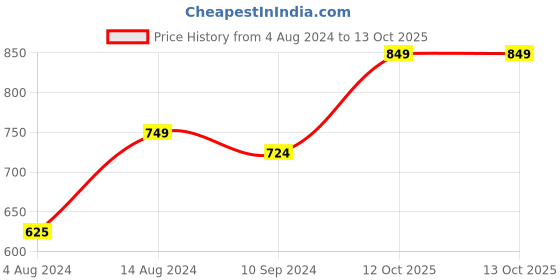 tatacliq.com Caprese Kristin Grey Solid Bi-Fold Wallet for Women caprese Price History Graph from 4 Aug 2024 to 13 Oct 2025
