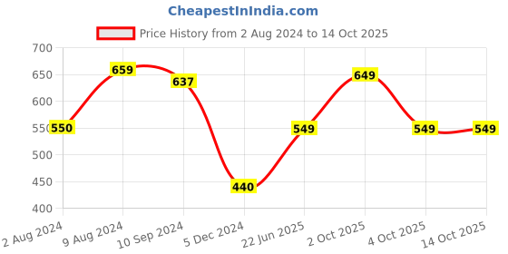 tatacliq.com Caprese Kristin Teracotta Solid Bi-Fold Wallet for Women caprese Price History Graph from 2 Aug 2024 to 14 Oct 2025