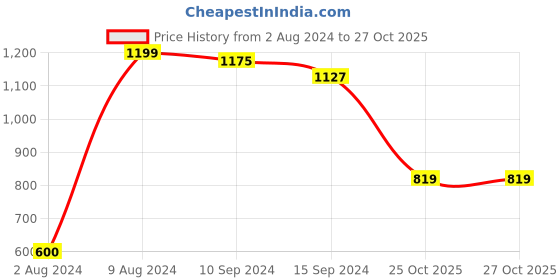 tatacliq.com Caprese Kristy Light Gold Faux Leather Textured Tri-Fold Wallet caprese Price History Graph from 2 Aug 2024 to 27 Oct 2025