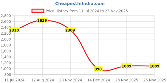 tatacliq.com Caprese KYLE Navy Faux Leather Small Backpack caprese Price History Graph from 11 Jul 2024 to 24 Nov 2025