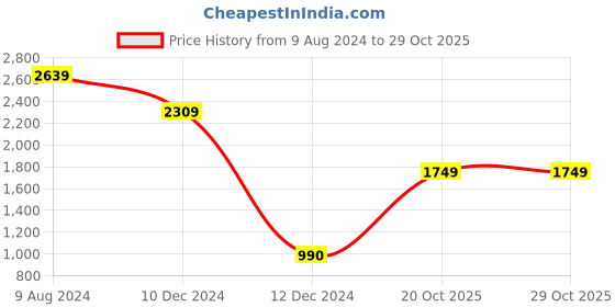 tatacliq.com Caprese Kyle Pink Faux Leather Floral Shoulder Handbag caprese Price History Graph from 9 Aug 2024 to 29 Oct 2025
