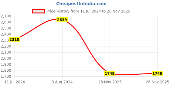 tatacliq.com Caprese KYLE Soft Pink Faux Leather Small Backpack caprese Price History Graph from 11 Jul 2024 to 26 Nov 2025