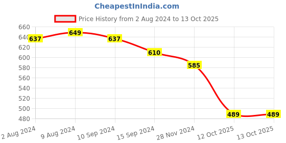 tatacliq.com Caprese Leni Silver Faux Leather Solid Tri-Fold Wallet caprese Price History Graph from 2 Aug 2024 to 12 Oct 2025