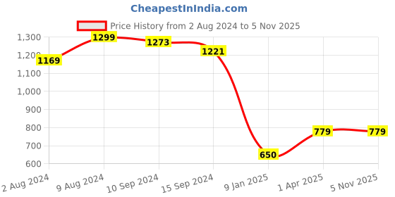 tatacliq.com Caprese Light Gold Textured Wallet caprese Price History Graph from 2 Aug 2024 to 5 Nov 2025