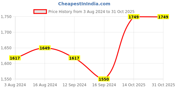 tatacliq.com Caprese Lilith Green Faux Leather Solid Laptop Tote Handbag caprese Price History Graph from 3 Aug 2024 to 30 Oct 2025