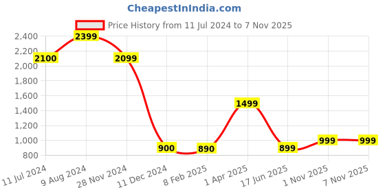 tatacliq.com Caprese Lizzy Red & Black Faux Leather Color Block Backpack caprese Price History Graph from 11 Jul 2024 to 6 Nov 2025