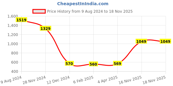 tatacliq.com Caprese LIZZY Red Solid Medium Sling Handbag caprese Price History Graph from 9 Aug 2024 to 17 Nov 2025