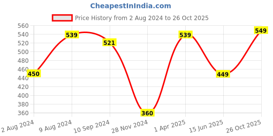 tatacliq.com Caprese Lotte Blush Faux Leather Solid Wallet caprese Price History Graph from 2 Aug 2024 to 26 Oct 2025