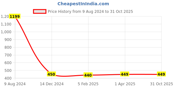 tatacliq.com Caprese Luna Cream Faux Leather Textured Wallet caprese Price History Graph from 9 Aug 2024 to 31 Oct 2025