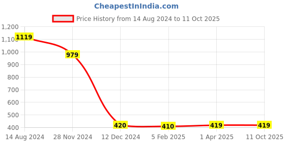 tatacliq.com Caprese Luna Fuchsia Faux Leather Textured Tri-Fold Wallet caprese Price History Graph from 14 Aug 2024 to 10 Oct 2025