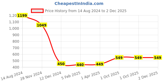 tatacliq.com Caprese Luna Orange Faux Leather Textured Bi-Fold Wallet caprese Price History Graph from 14 Aug 2024 to 2 Dec 2025