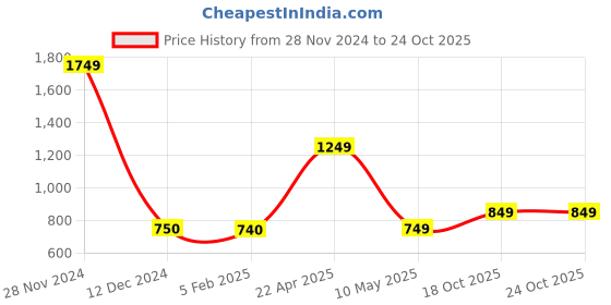 tatacliq.com Caprese Magenta Solid Medium Handbag caprese Price History Graph from 28 Nov 2024 to 24 Oct 2025