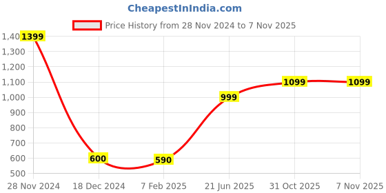 tatacliq.com Caprese Magenta Solid Medium Sling Handbag caprese Price History Graph from 28 Nov 2024 to 6 Nov 2025