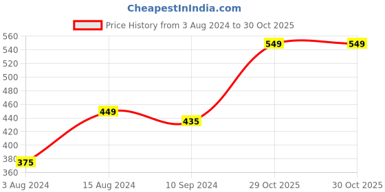 tatacliq.com Caprese Mareeya Tan Quilted Zip Around Wallet for Women caprese Price History Graph from 3 Aug 2024 to 30 Oct 2025