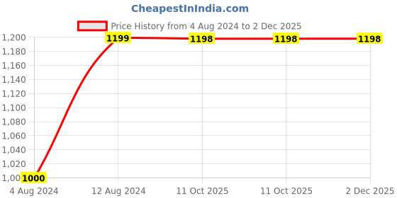 tatacliq.com Caprese Mars Fuchsia Nylon Quilted Tote Handbag caprese Price History Graph from 4 Aug 2024 to 2 Dec 2025