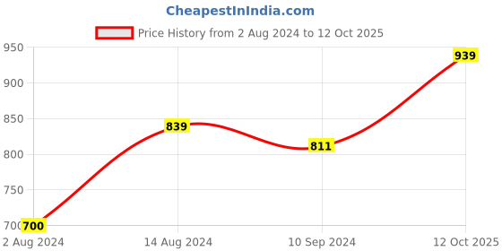 tatacliq.com Caprese Mars Lime Canvas Quilted Sling Handbag caprese Price History Graph from 2 Aug 2024 to 12 Oct 2025