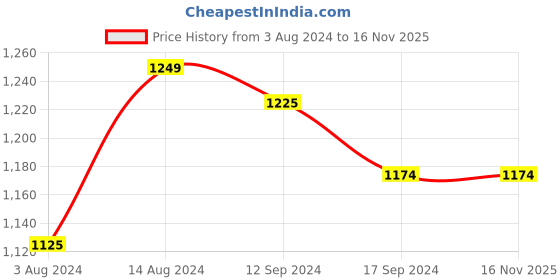 tatacliq.com Caprese Mavis Maroon Quilted Medium Handbag caprese Price History Graph from 3 Aug 2024 to 16 Nov 2025