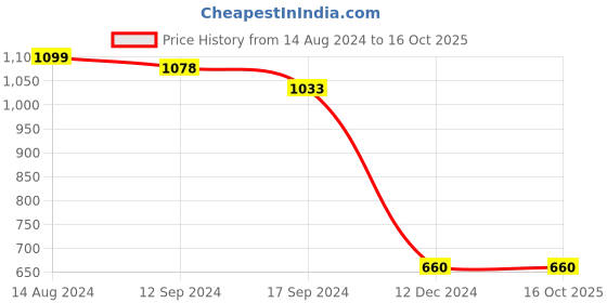 tatacliq.com Caprese May Fawn Faux Leather Textured Baguette Handbag caprese Price History Graph from 14 Aug 2024 to 16 Oct 2025