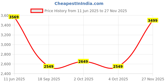 tatacliq.com Caprese Mcree Black Tote caprese Price History Graph from 11 Jun 2025 to 27 Nov 2025