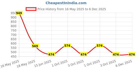 tatacliq.com Caprese Medium Blush Textured Wallet caprese Price History Graph from 16 May 2025 to 5 Dec 2025