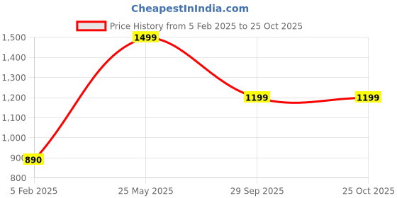 tatacliq.com Caprese MERIDA Pink Floral Large Tote Handbag caprese Price History Graph from 5 Feb 2025 to 24 Oct 2025