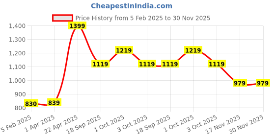 tatacliq.com Caprese MERIDA Red Printed Large Handbag caprese Price History Graph from 5 Feb 2025 to 30 Nov 2025