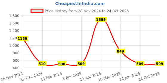 tatacliq.com Caprese MERIDA Tan Floral Large Sling Handbag caprese Price History Graph from 28 Nov 2024 to 22 Oct 2025