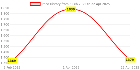 tatacliq.com Caprese Meridet Red & Pink Color Block Medium Handbag caprese Price History Graph from 5 Feb 2025 to 22 Apr 2025