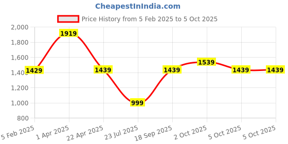 tatacliq.com Caprese Meridet Red & Pink Color Block Medium Shoulder Handbag caprese Price History Graph from 5 Feb 2025 to 5 Oct 2025