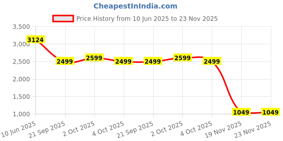 tatacliq.com Caprese Merly Tan Shoulder Bag caprese Price History Graph from 10 Jun 2025 to 23 Nov 2025